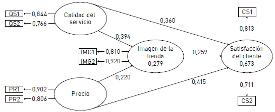 Coeficientes de determinaci&oacute;n y coeficientes de trayectoria