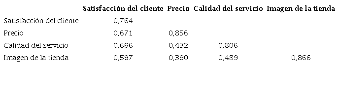 Criterio de Fornell-Larcker