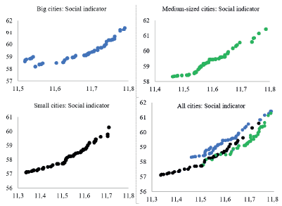 Dispersion of the digital indicator with the social indicator