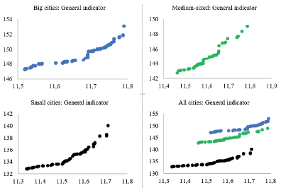 Dispersion of the digital indicator with the general indicator