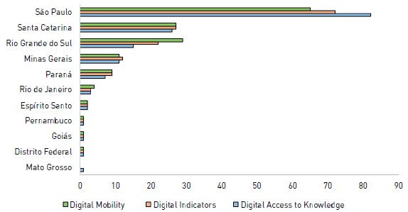 Distribution of indicators by state