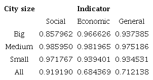 Pearson correlation values for digital indicator performance