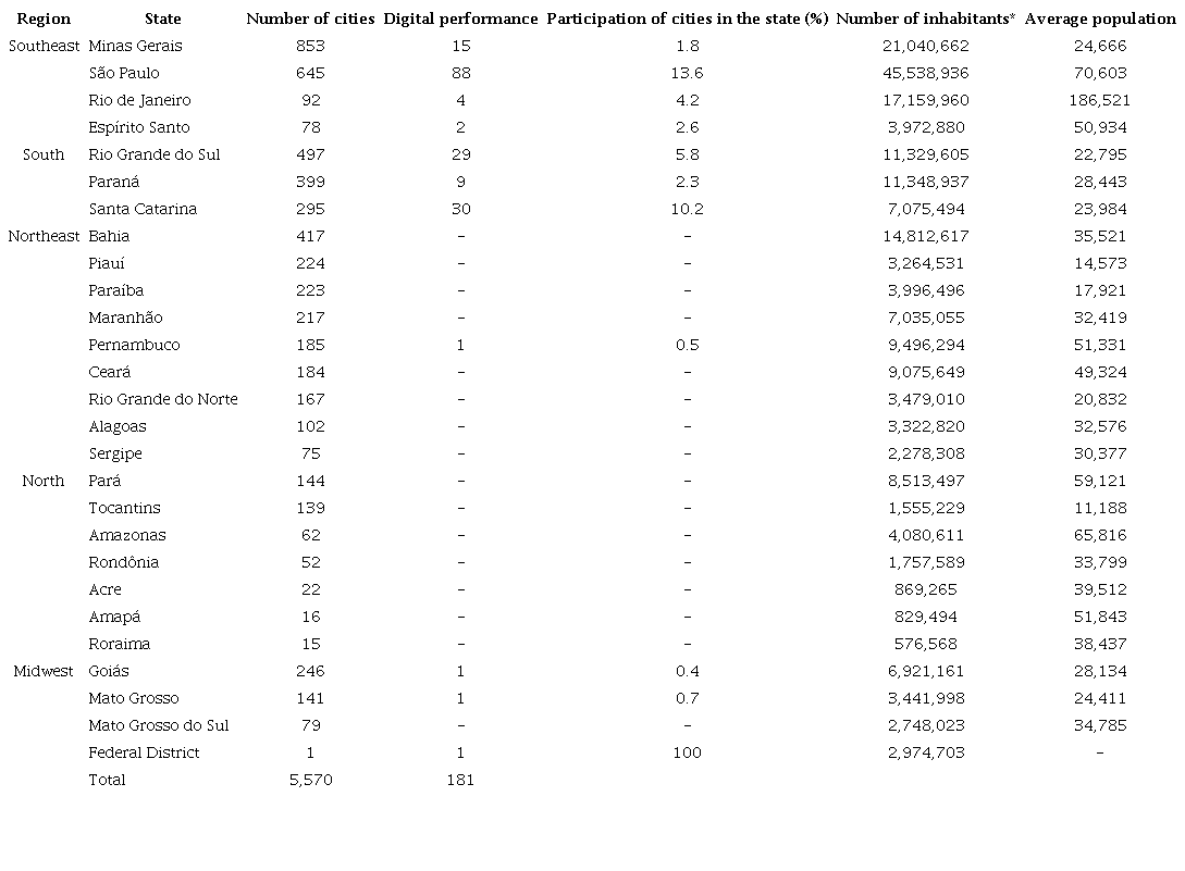 Distribution of cities with better digital performance by state and region