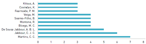 Publications by author in the time window 2012-2017