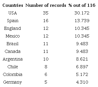 Publications by country in the time window (2012 - 2017)