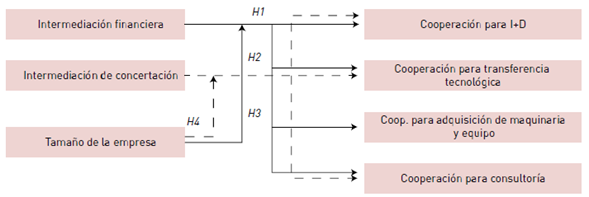 Hip&oacute;tesis de la investigaci&oacute;n. 