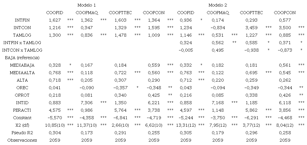 Influencia de los tipos de intermediaci&oacute;n sobre objetivos de cooperaci&oacute;n.