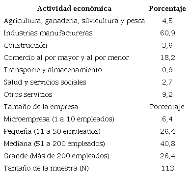Composición de la muestra.