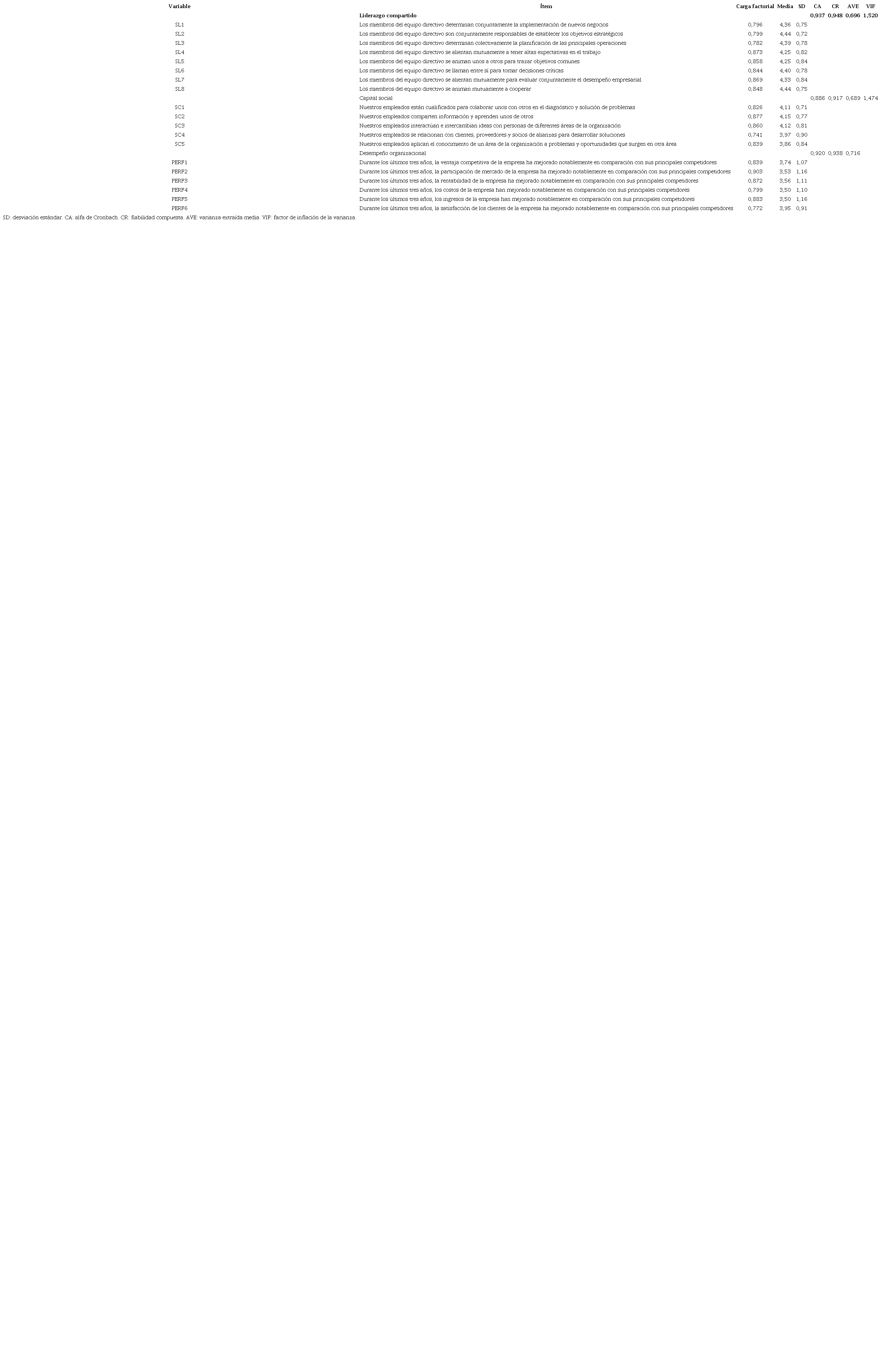 Evaluación del modelo de medida. Fiabilidad y validez convergente.