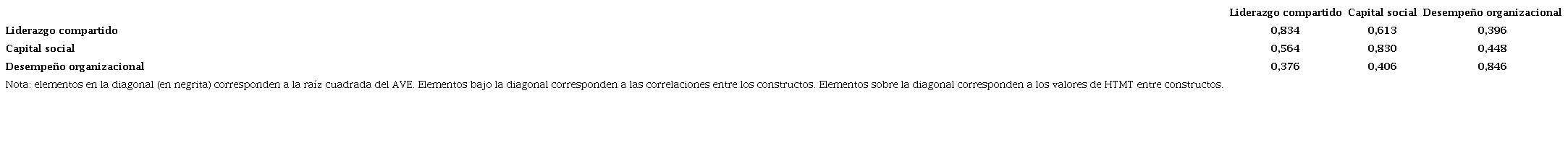 Validez discriminante.