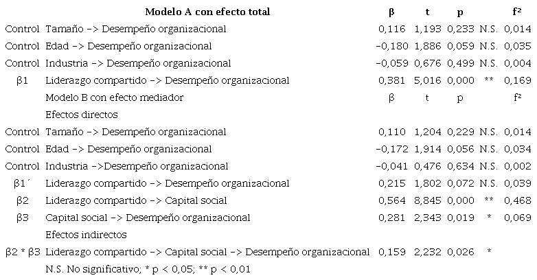 Resultados para comprobación de hipótesis.