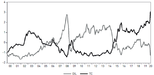 Historial mensual de la tasa representativa del mercado y precios del petr&oacute;leo desde 02-2000 a 03-2020.