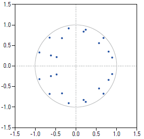 Ra&iacute;ces inversas de polinomio caracter&iacute;stico). 