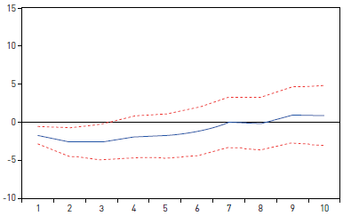 Funci&oacute;n impulso respuesta de la variaci&oacute;n del crecimiento de las acciones frente a la incertidumbre. 