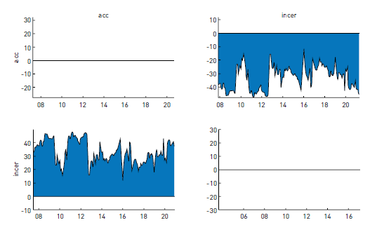 Direcci&oacute;n neta de la volatilidad del contagio entre el crecimiento de las acciones y el nivel de incertidumbre. 