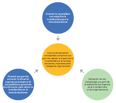 Articulaci&oacute;n de los elementos para medir y reducir la incertidumbre organizacional. 