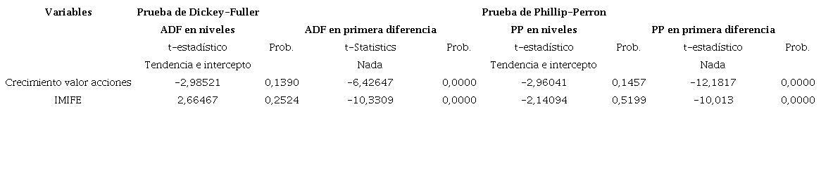 Pruebas de ra&iacute;z unitaria.