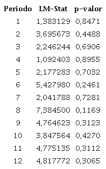 Prueba de autocorrelaci&oacute;n.