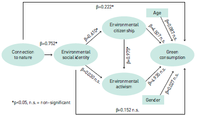Contrasted model of green consumption with standardized path coefficients for Mexico. 