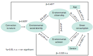 Contrasted model of green consumption with standardized path coefficients for Spain. 