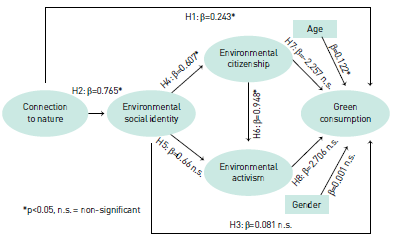 Contrasted global model of green consumption with standardized path coefficients. 