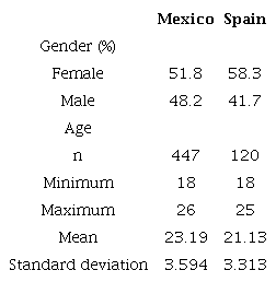 Demographic characteristics by country.