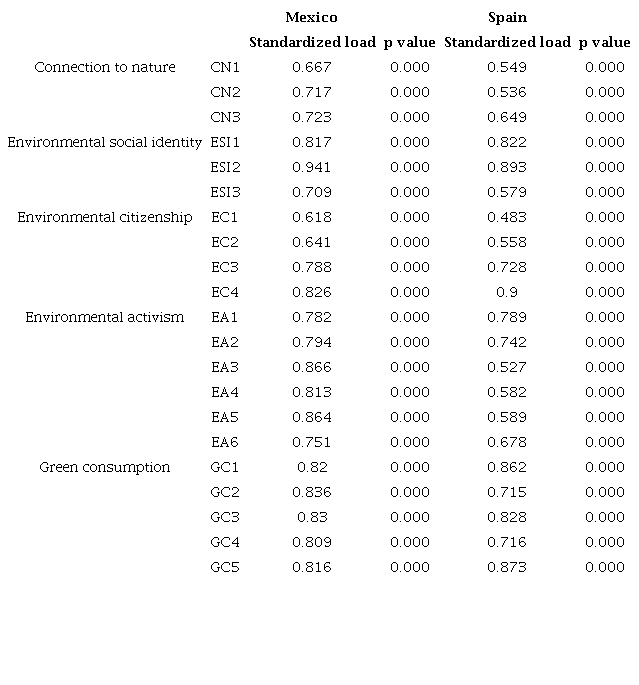 Standardized factor loadings for SEM model by country.