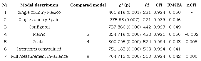 Model comparison: single countries, invariance tests and model fit changes.