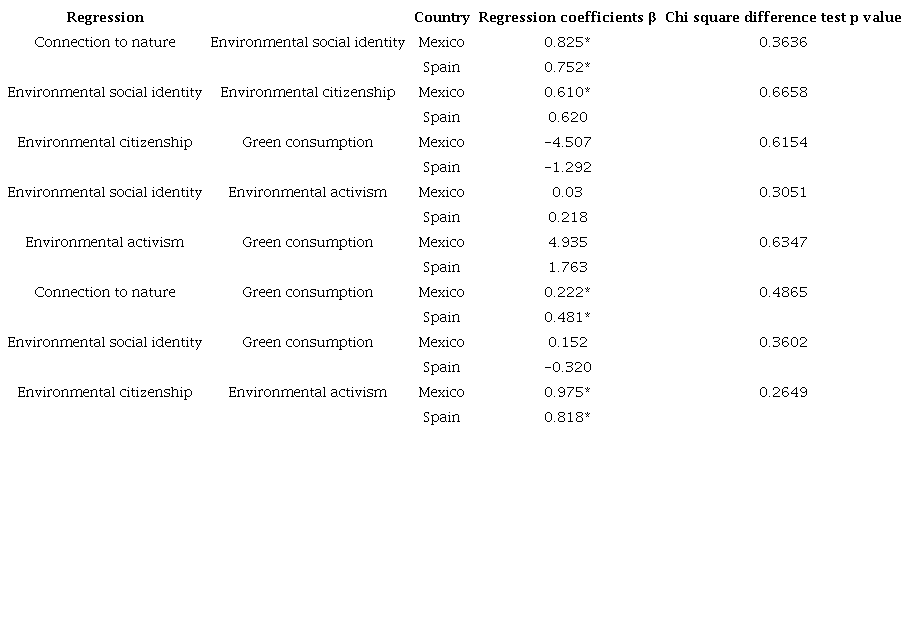Multigroup comparison.