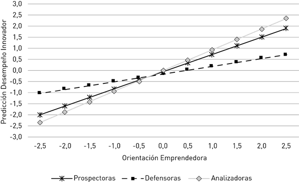 Relaci&oacute;n de la orientaci&oacute;n emprendedora y el desempe&ntilde;o innovador seg&uacute;n orientaci&oacute;n estrat&eacute;gica.