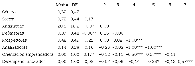 Estad&iacute;sticas descriptivas: media, desviaci&oacute;n est&aacute;ndar y correlaciones.