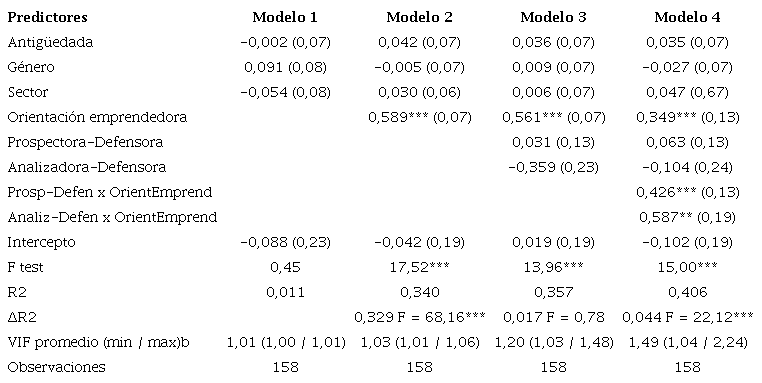 Resultados de regresi&oacute;n jer&aacute;rquica m&uacute;ltiple.