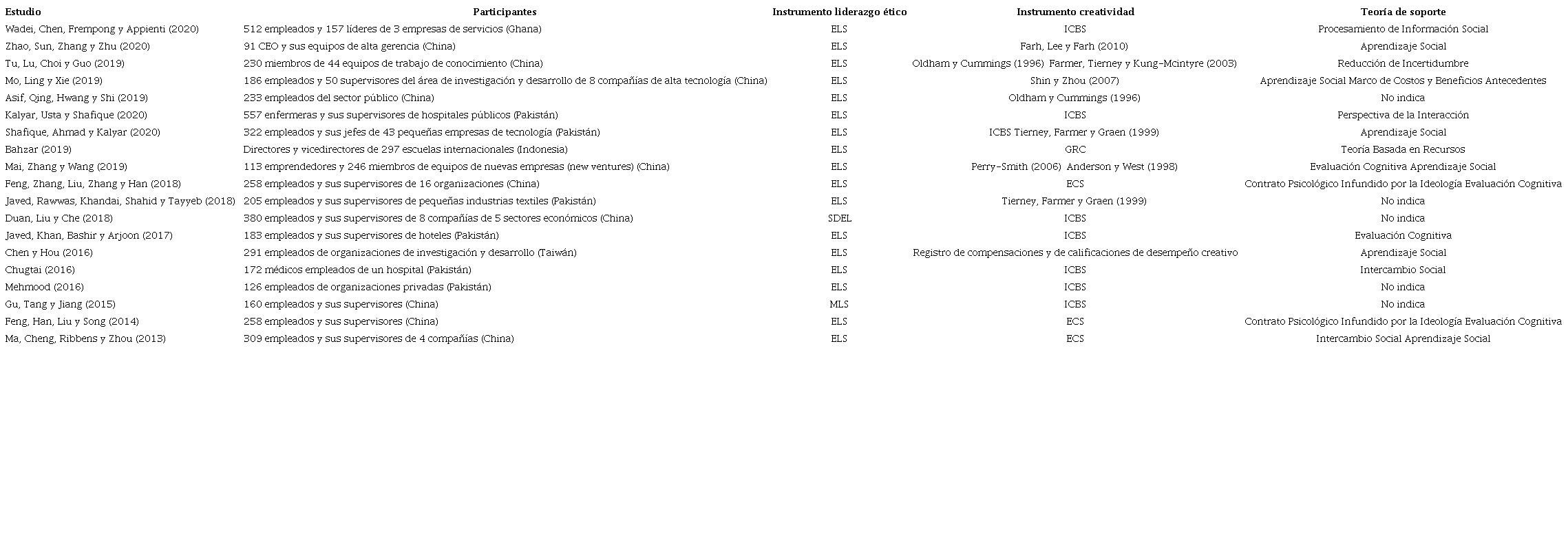 Resumen revisi&oacute;n descriptiva de los estudios.