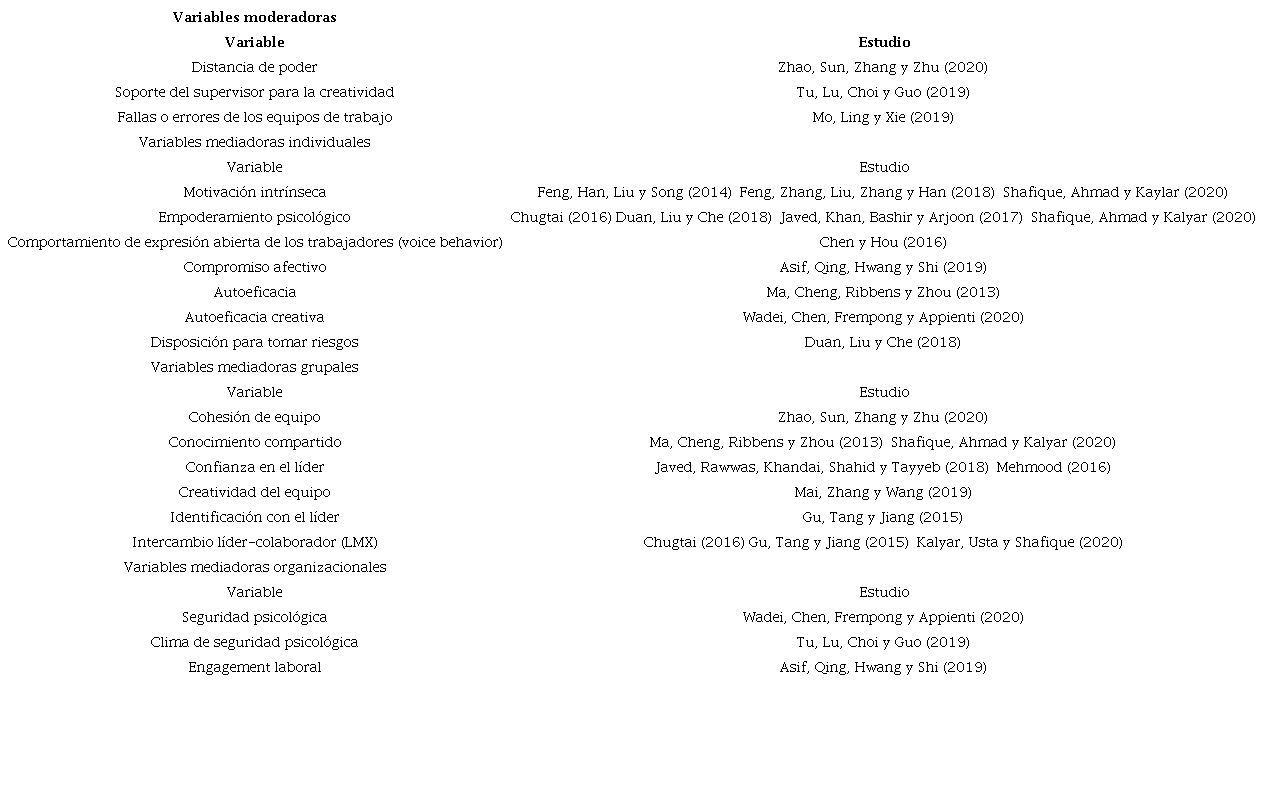 Variables moderadoras y mediadoras en los estudios revisados.