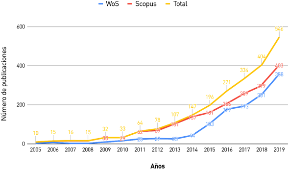 Hist&oacute;rico de publicaciones.