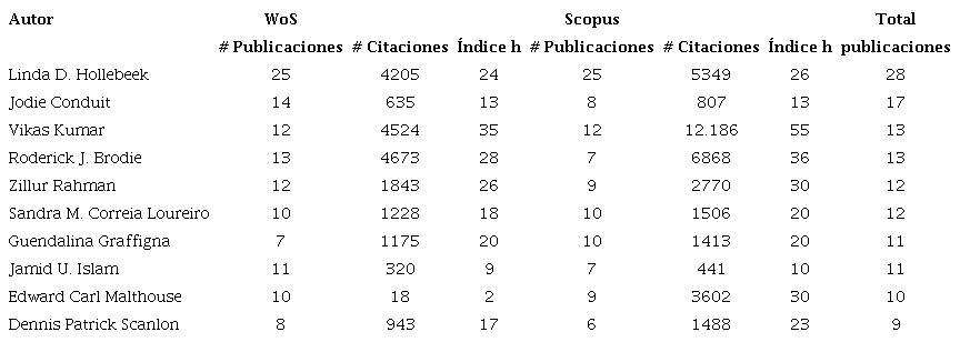 Top diez de autores con mayor contribuci&oacute;n al &aacute;rea.