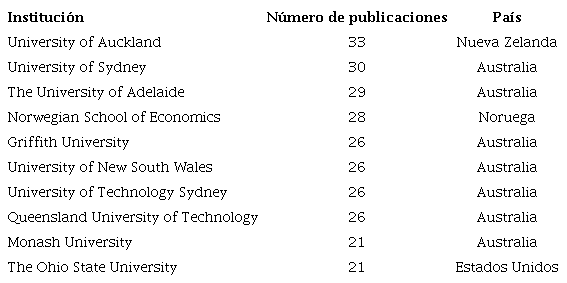 Top diez de las instituciones con el mayor n&uacute;mero de publicaciones registradas.