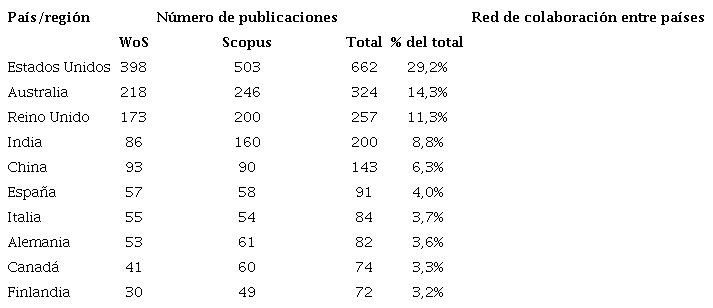 Top diez de los pa&iacute;ses/regiones con mayor n&uacute;mero de publicaciones en el tema.