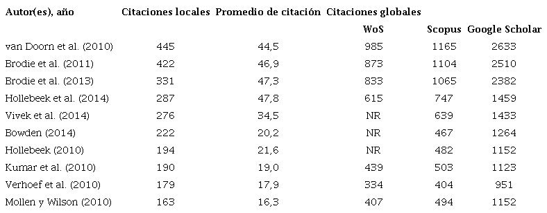 Top diez de los documentos m&aacute;s citados.