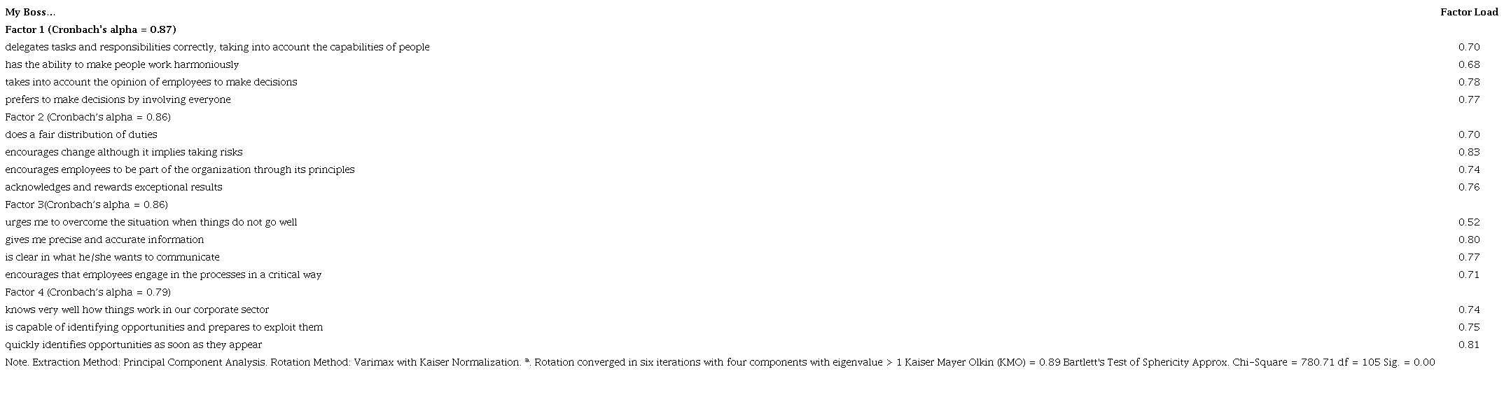 Exploratory factor analysis of ILS-15. Rotated Component Matrixª