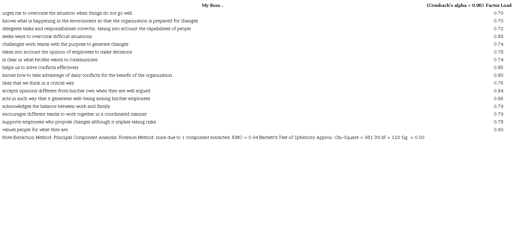 Exploratory factor analysis of ILS-16. Component matrix.