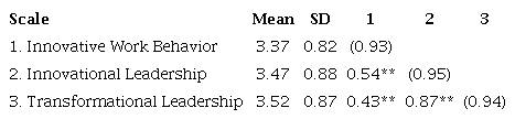 Zero-order correlations between the study variables.
