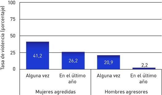Experiencia de violencia reportada por los participantes.