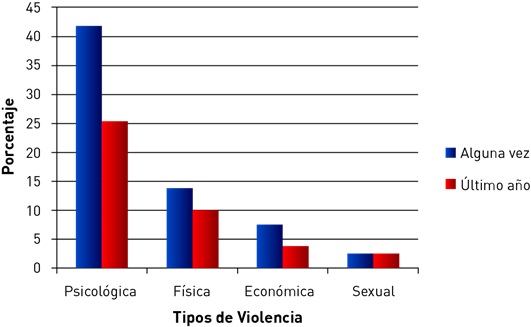 Tipos de violencia recibida por las mujeres que participaron en el estudio, alguna vez en su vida y en el &uacute;ltimo a&ntilde;o.
