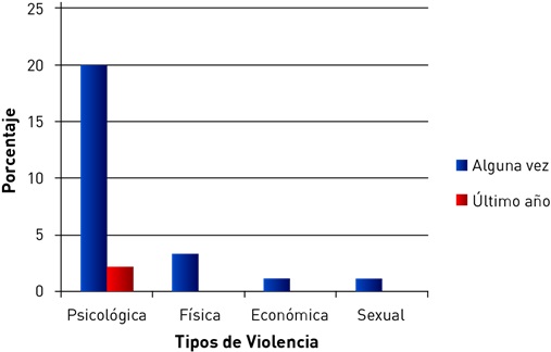 Tipos de violencia ejercida por los hombres participantes del estudio, alguna vez en la vida y en el &uacute;ltimo a&ntilde;o.