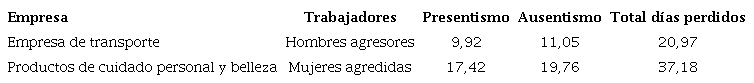 Total de d&iacute;as perdidos por parte de los y las trabajadoras a causa de la VcM en las dos empresas.
