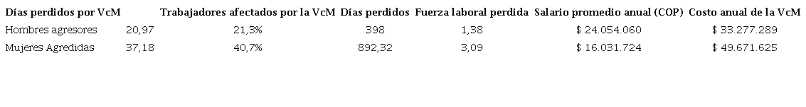Costos de la violencia ejercida por los hombres agresores y las mujeres agredidas en las dos empresas.
