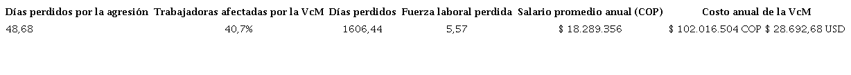 Costo que genera la violencia recibida por las mujeres en las dos empresas.
