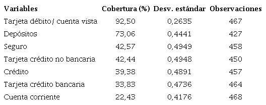 Productos financieros, estad&iacute;sticos descriptivos.