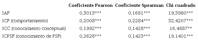 Asociaci&oacute;n entre inclusi&oacute;n financiera y alfabetizaci&oacute;n.